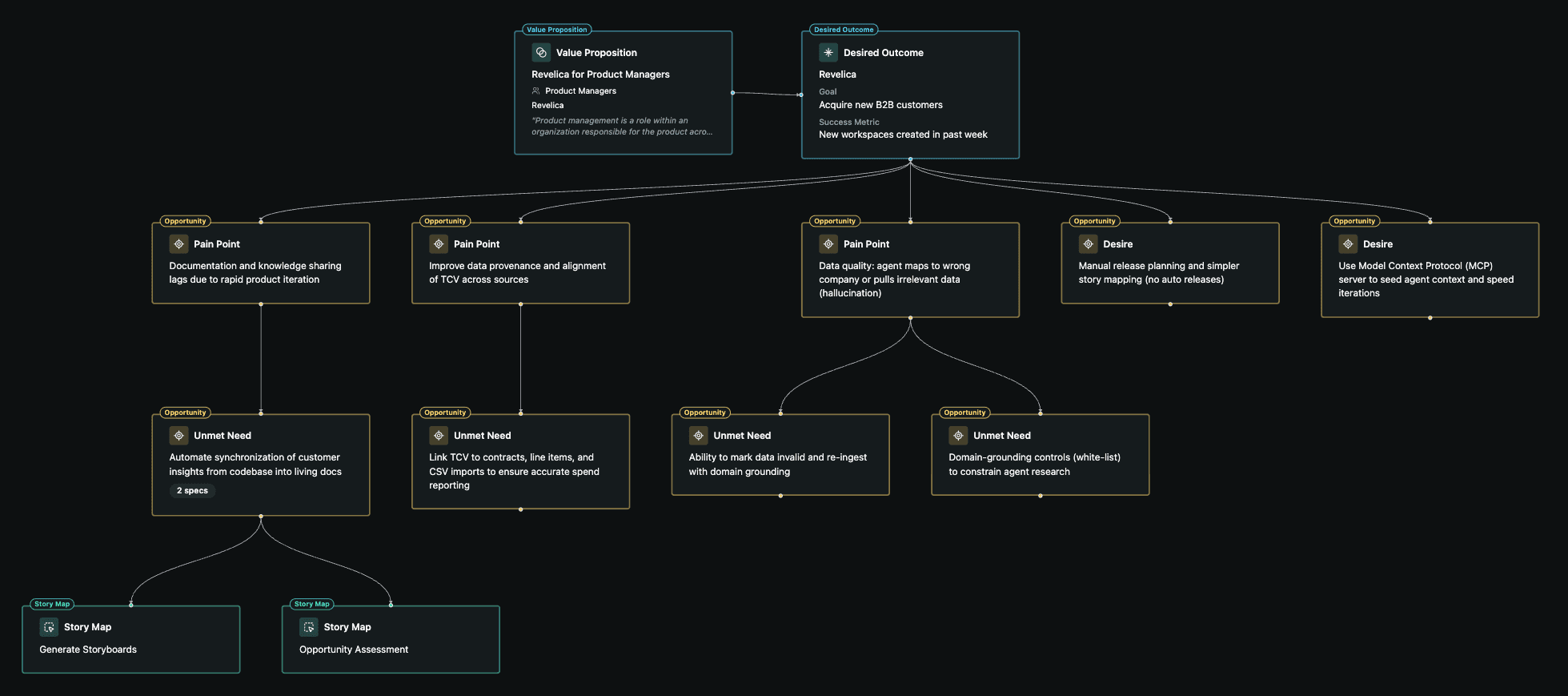 Opportunity Solution Tree Opportunity Solution Tree